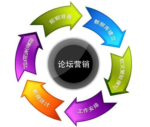郑州保健产品论坛推广入门教程